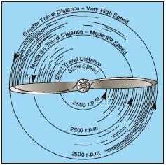Relationship of Travle distance and Speed of Various Portions of Propeller blade